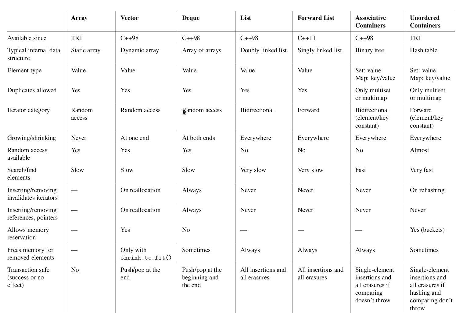 C Map Time Complexity C++ Stl's: When To Use Which Stl | Hackerearth