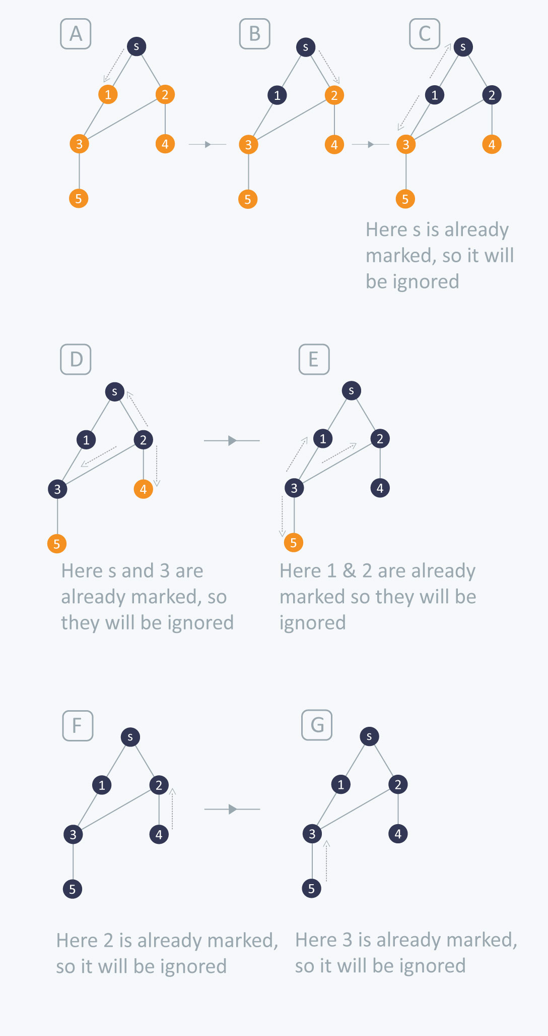 Binary Search Tree Demo: DFS (Depth First Search) 