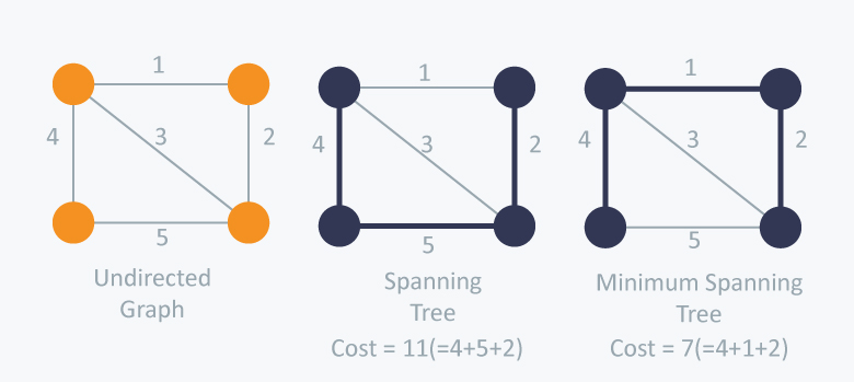 Depth-first search (DFS) spanning tree of an undirected graph, (a