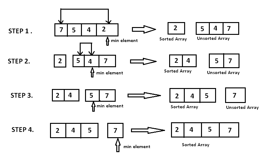 Hasil gambar untuk selection sort