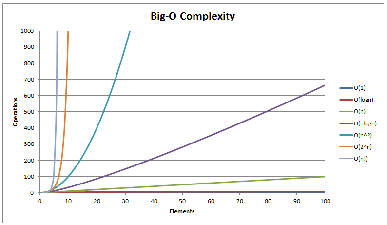 Image Loading.....Graph of Time Complexity