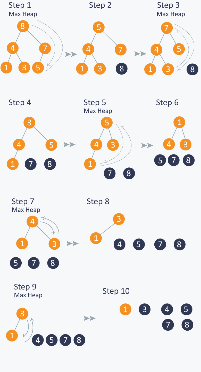 Max heap. Heap data structure. Heap visualization. Heap elements.