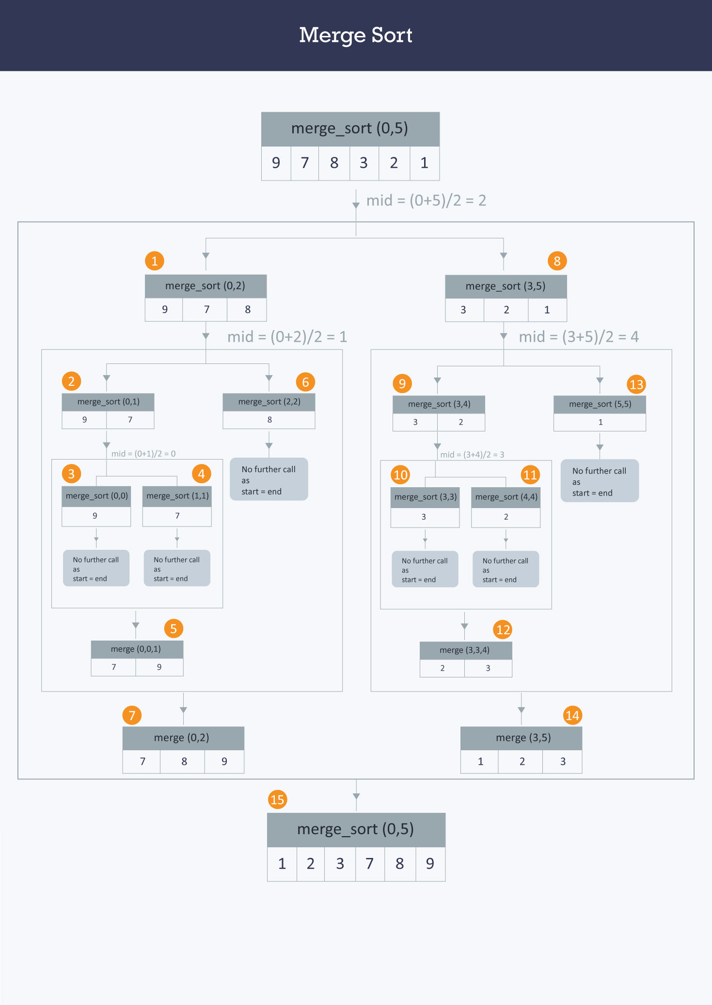 Implementing Bubble Sort And Merge Sort Using Python