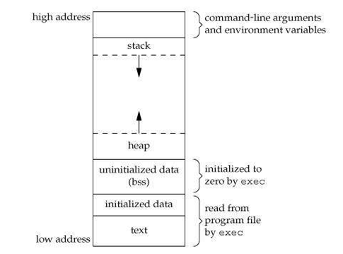 C memory layout