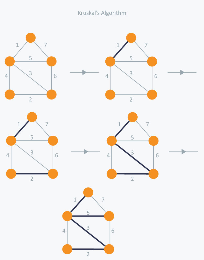 What Is Spanning Tree in Data Structure with Examples