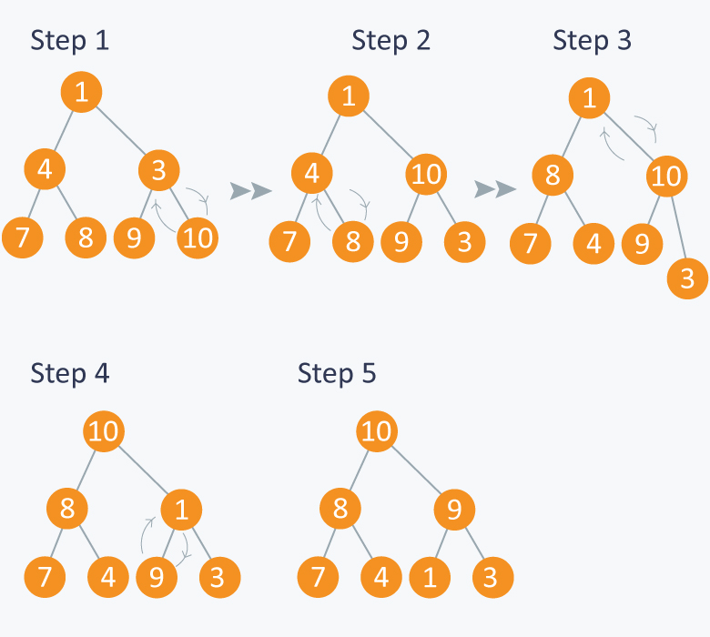 min heap and max heap using priority queue java