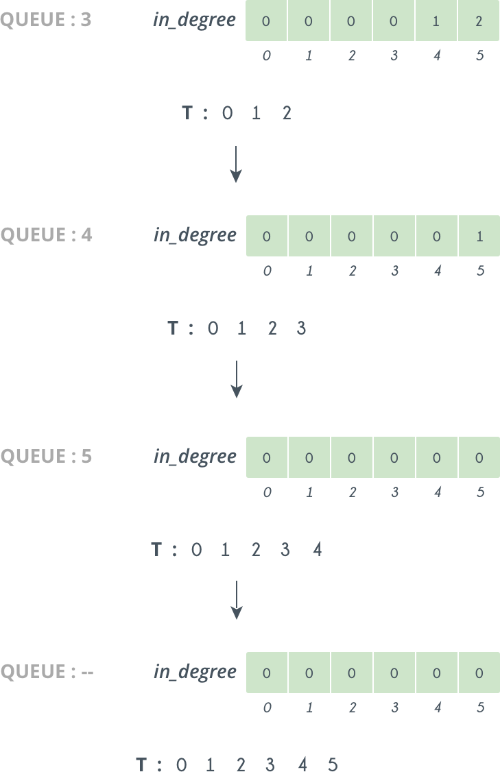 topological sort algorithm stack vs queue