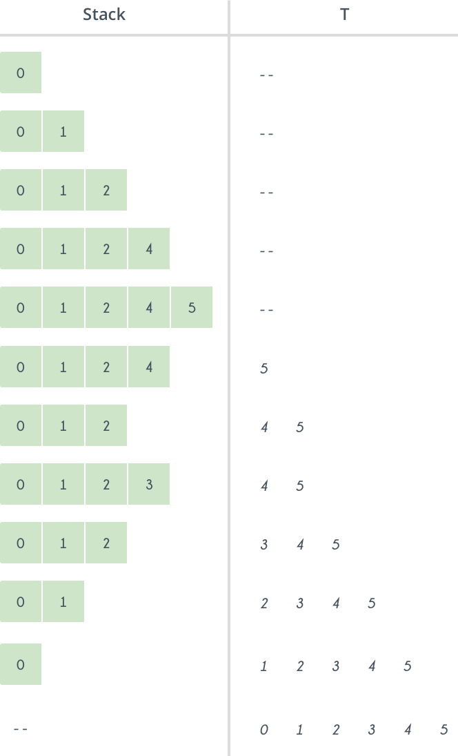 topological sort algorithm stack vs queue