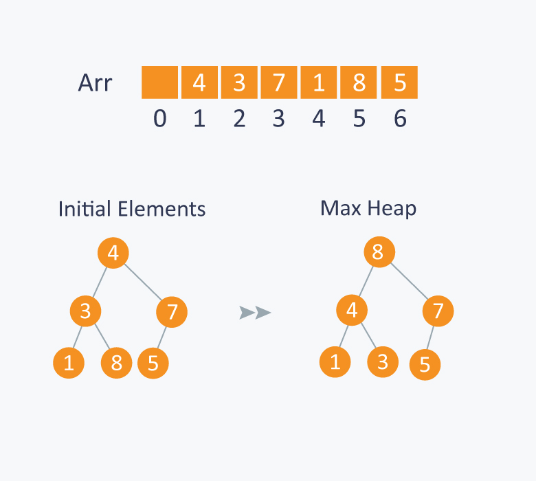 python priority queue instead of sort