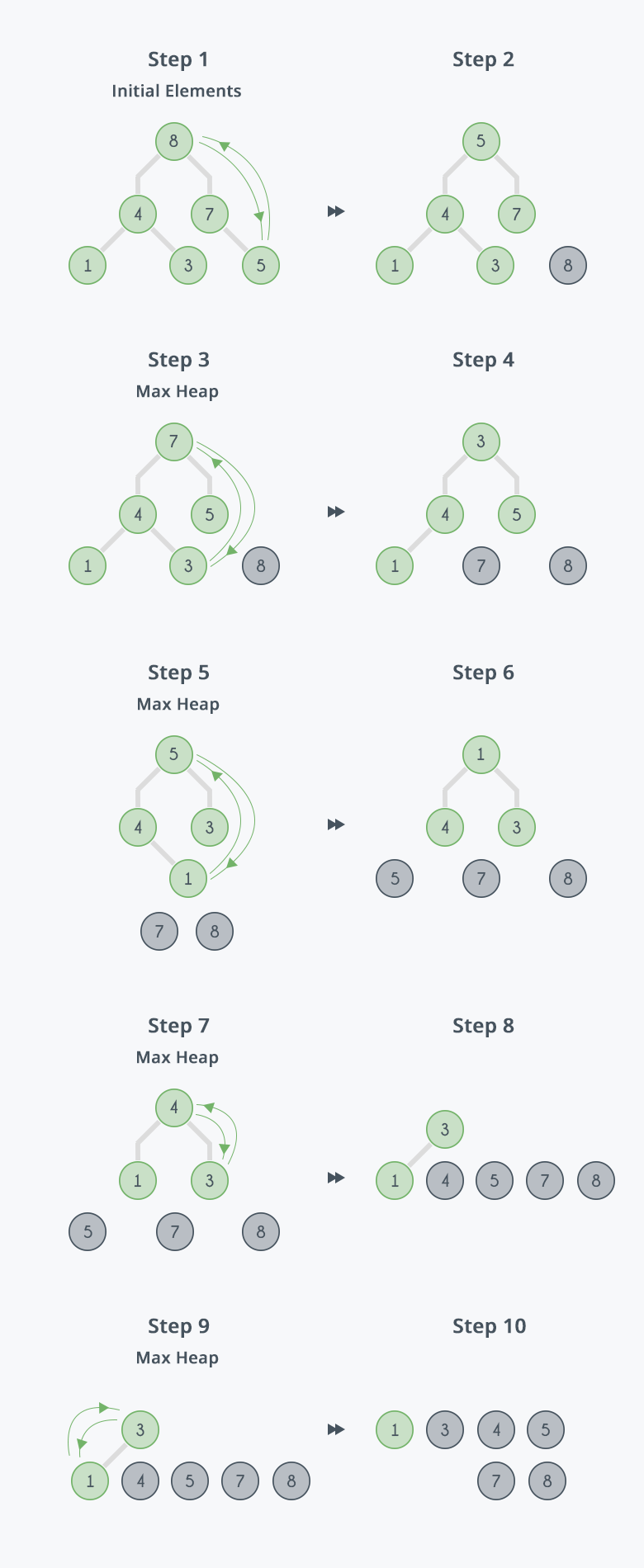 Heap Sort Tutorials & Notes | Algorithms | HackerEarth