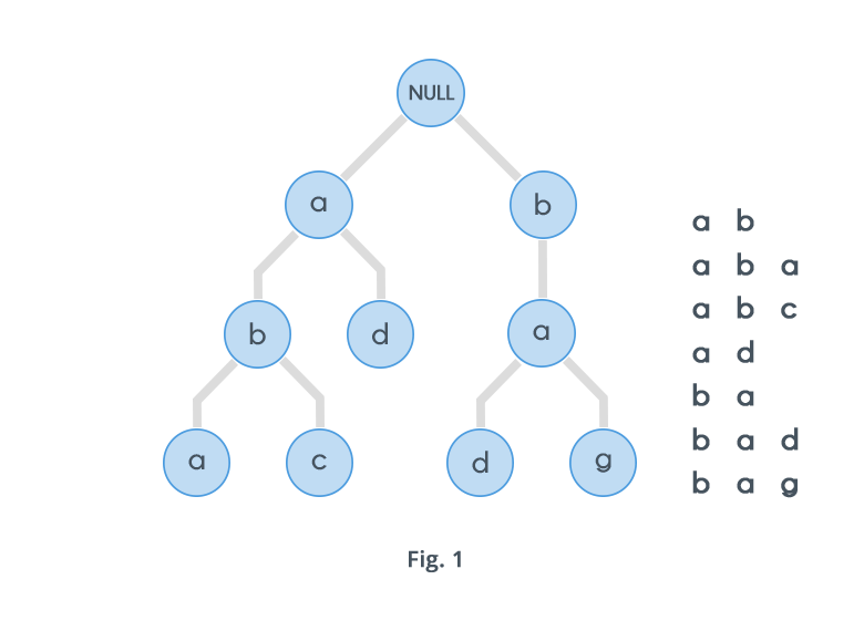 Data Structures: Create an N-ary Tree: C++ Quick Tutorial 